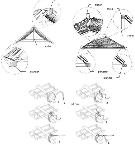 Figure 2.  Empyak Panel Assemblies: Gendong (a), Gapit (b), Usuk (c), Gapit Sidang (d)