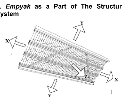 Figure 3. Force Direction Analysis (Source: author)  