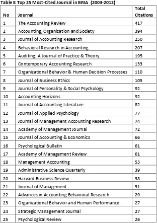 Table 8 Top 25 Most-Cited Journal in BRIA  (2003-2012) 