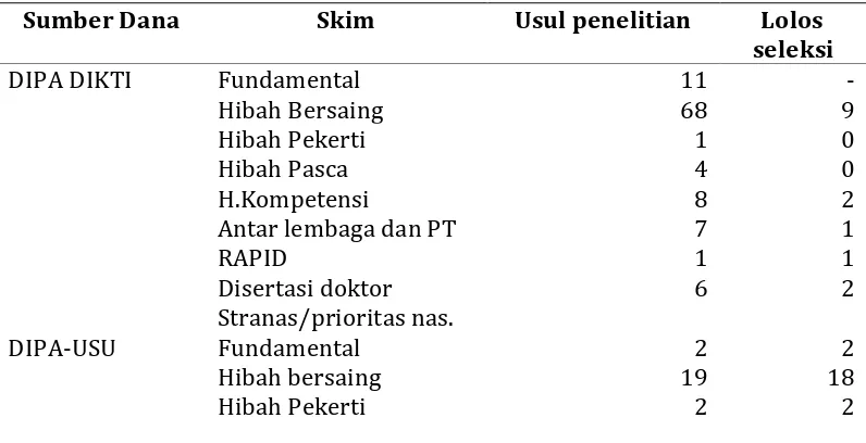 Tabel 1. Jumlah proposal dan penelitian yang didanai pada tahun 2009-2010 