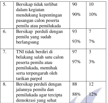 Tabel  12  Pandangan  prajurit  tentang  netralitas  politik TNI ditinjau dari aspek afektif 