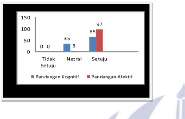 Diagram  2  kategori pandangan  prajurit  tentang netralitas  politik TNI 