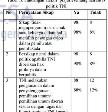 Tabel 9 Pandangan netralitas politik TNI ditinjau dari  aspek kognitif 