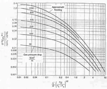 Tabel 1. Parameter disain khusus untuk menara penguapan amoniakTable 1. Typical design parameter of deammoniation tower 