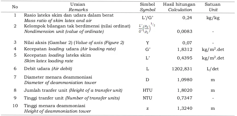 Tabel 2. Debit lateks skim dan kadar amoniak keluar menaraTable 2. Debit of skim latex and ammonia content output
