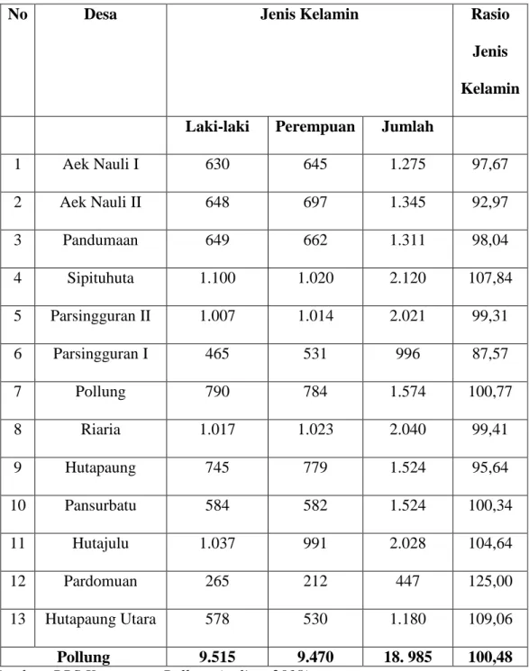 Tabel 1.1 Jumlah Penduduk dan Rasio Jenis Kelamin Menurut Desa di  Kecamatan Pollung, 2016 