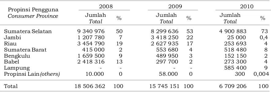 Tabel 5. Jumlah bibit bersertifikat asal Sumatera Selatan berdasarkan propinsi pengguna Table 5