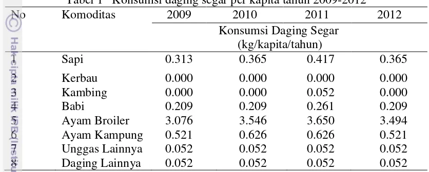 Tabel 2 Perkembangan populasi ayam broiler tahun 2010 - 2013 