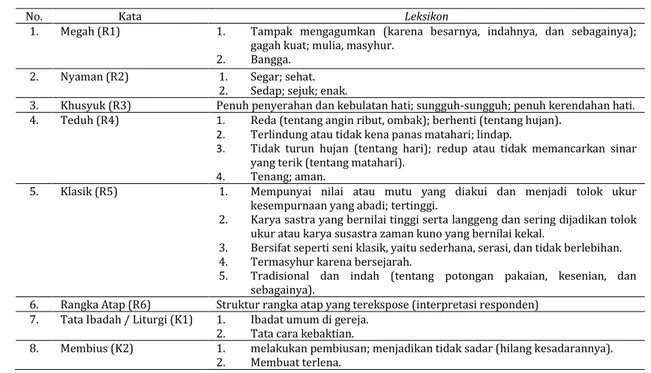 Tabel 6. Denotasi berdasarkan hasil penelitian 