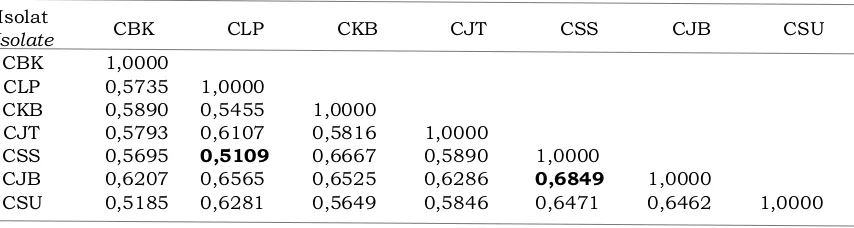 Tabel 3. Koefisien kesamaan genetik tujuh isolat C. cassiicolaTable 3. Genetic similarity coefficient among seven C