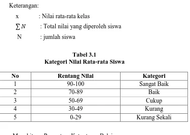 Tabel 3.2 Kategori Perolehan Prosentase KKM Siswa 