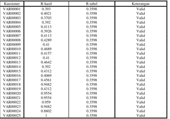 Tabel 1. Hasil Pengujian Validitas Kuesioner 