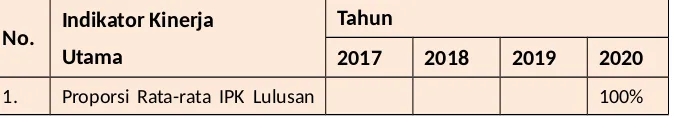 Tabel 1.4.2 Indikator kinerja utama dan target terukur pencapaian pada setiap tahapan diStudi PerhotelanSTIPPAR GI Jaya 2017 – 2020