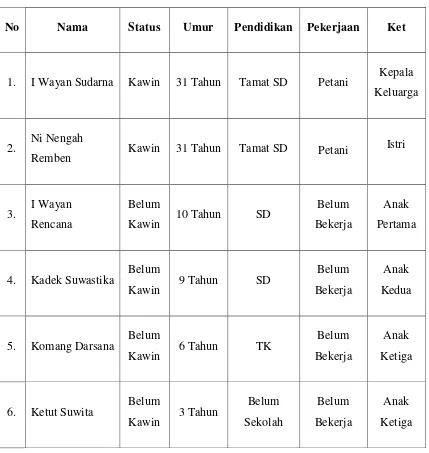 Tabel 1. Identitas Keluarga Bapak I Wayan Sudarna. 