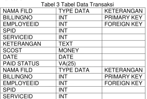 Tabel 3 Tabel Data Transaksi 