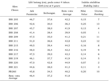 Table 3Tabel 3. Rata-rata lilit batang dan indeks stabilitas  klon IRR seri 200 . Girth average  and stability index  of IRR 200 series clones
