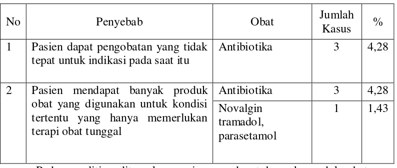 Tabel 4.4 Analisis DRPs Kategori Obat Tanpa Indikasi 