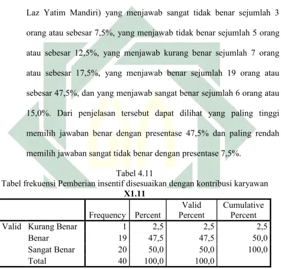 Tabel frekuensi Pemberian insentif disesuaikan dengan kontribusi karyawan  X1.11 