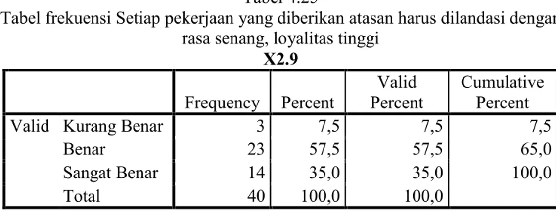 Tabel frekuensi Pekerjaan yang diberikan kepada karyawan saat ini sangat  menarik dan menantang 
