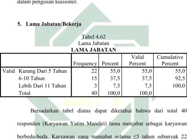 Tabel 4.62  Lama Jabatan  LAMA JABATAN 