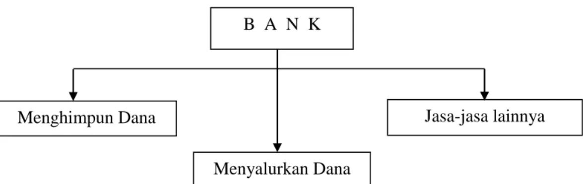 Gambar 2.1  Kegiatan Bank 