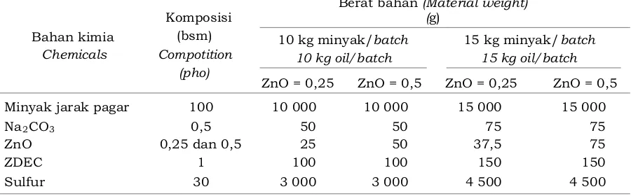 Tabel 1. Formulasi pereaksi dalam sintesis faktis coklatTable 1. Reactant formulation in brown factice synthesis