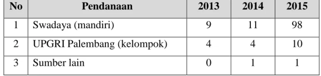 Tabel 2.  Program Pengabdian kepada Masyarakat Reguler dalam 3 (tiga)  tahun    terakhir 