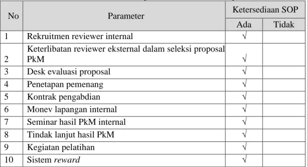 Tabel 3. Ketersediaan Standar Operasional Prosedur Pengelolaan PkM 
