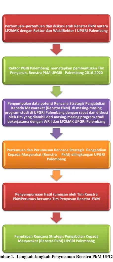Gambar 1.  Langkah-langkah Penyusunan Renstra PkM UPGRI Palembang Pertemuan–pertemuan dan diskusi arah Renstra PkM antara 