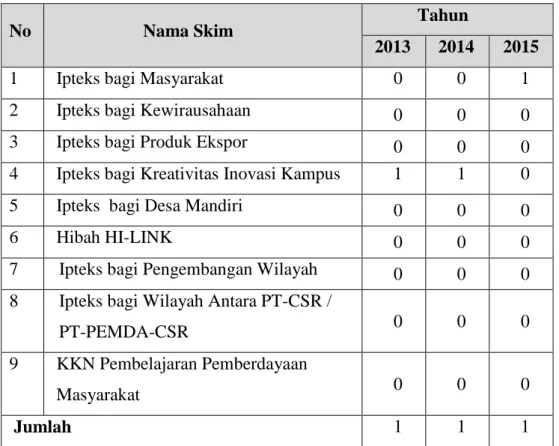Tabel 1. Program PkM  yang didanai Ditjen Dikti Tahun 2013-2015 