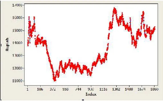 Gambar 4.1 Plot Time Series Data Kurs Euro terhadap Rupiah