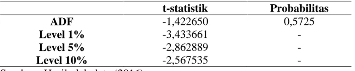 Tabel 4.1 Hasil Uji ADF untuk Data Kurs Euro terhadap Rupiah