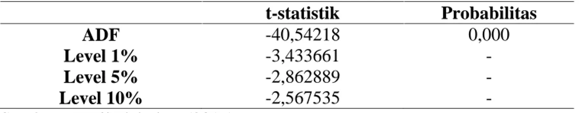 Tabel 4.2 Hasil Uji ADF untuk Data Kurs Euro terhadap Rupiah t-statistik Probabilitas ADF -40,54218 0,000 Level 1% -3,433661  -Level 5% -2,862889  -Level 10% -2,567535 