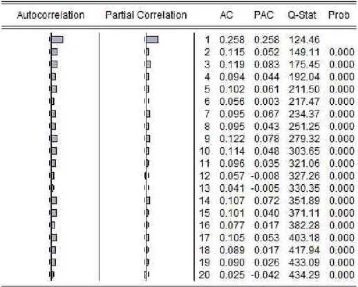 Gambar 4.9 Plot ACF dan PACF Kuadrat Residual Model MA(1)