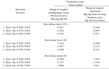Tabel 1. Dampak penerapan bea keluar terhadap perubahan harga-hargaTable 1. Impact of the imposition of rubber export taxe policy on price changes at the                      wholesale and producers