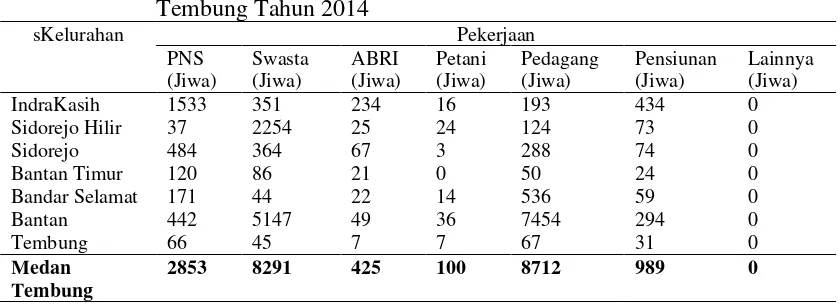 Tabel 4.4.   Komposisi mata pencaharian penduduk menurut Kecamatan Medan 
