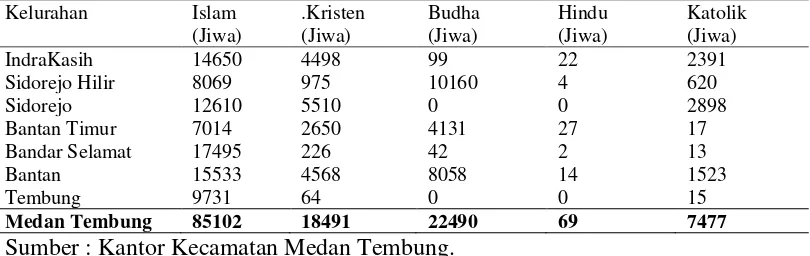 Tabel 4.5. Jumlah penduduk dirinci menurut agama yang dianut per Kelurahan di Kecamatan Medan Tembung Tahun 2014 