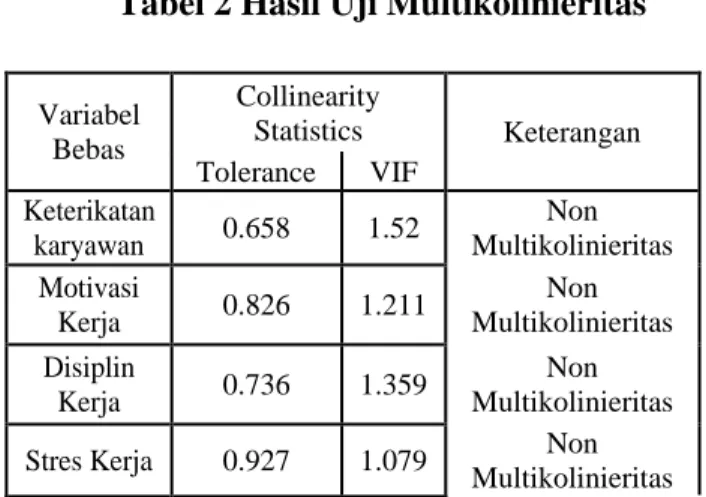 Tabel 2 Hasil Uji Multikolinieritas 