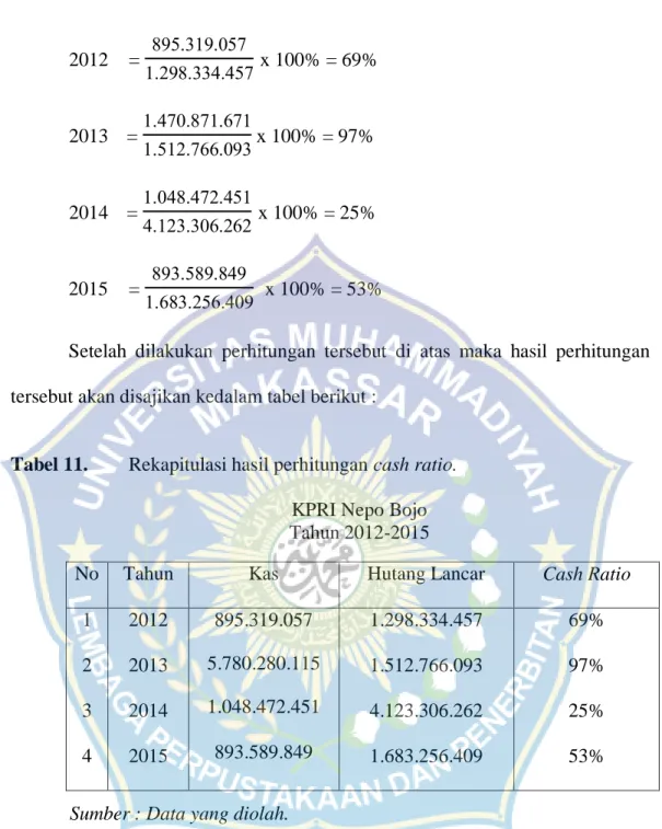 Tabel 11.  Rekapitulasi hasil perhitungan cash ratio. 