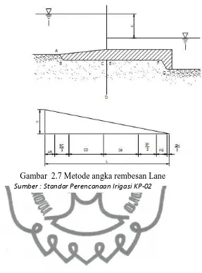 Gambar  2.7 Metode angka rembesan Lane 