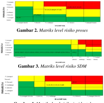 Gambar 2. Matriks level risiko proses 