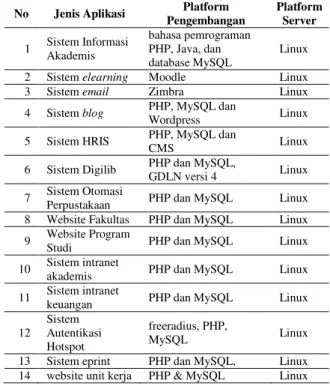 Tabel 1. Sistem/Aplikasi yang Berjalan di  Universitas 