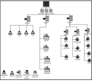 Gambar 2. Struktur Hirarki LDAP yang  Dirancang 
