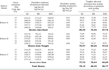 Table 9. Prediction and actual rubber production of clone GT 1 at Government-Owned               Estates in Java 