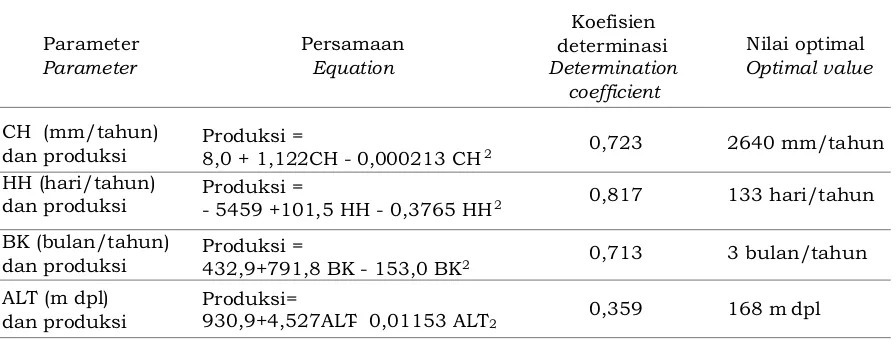 Table 2. Regression equation, the value of r, and the optimal value of the relationship between produksi tanaman karetclimatic factors and  rubber production 