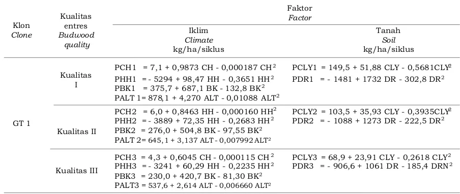 Tabel 5. Persamaan potensi produksi klon GT 1 berdasarkan faktor tanah dan iklimTable 5