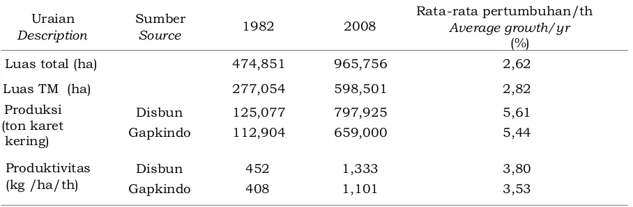 Table 1. Rubber productivity in South SumateraTabel 1. Produktivitas karet di Sumatera Selatan, 1982–2008 , 1982–2008 