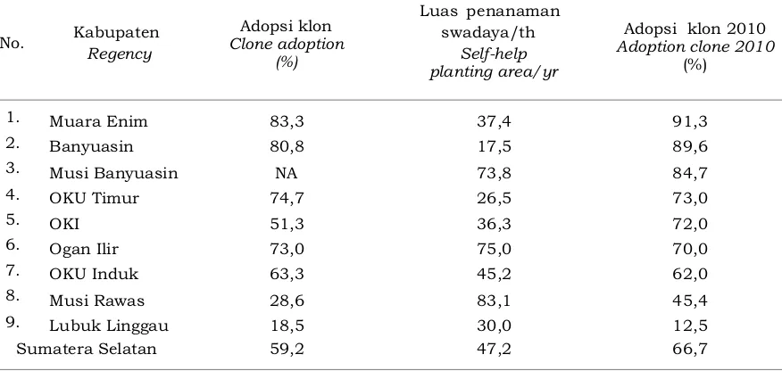 Table 4. Development of rubber clone adoption by self-help farmers in planting 2010