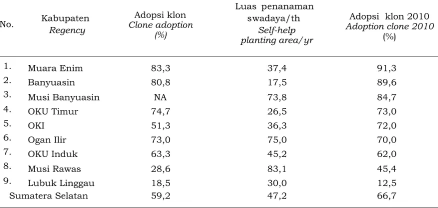 Table 4. Development of rubber clone adoption by self-help farmers in planting 2010