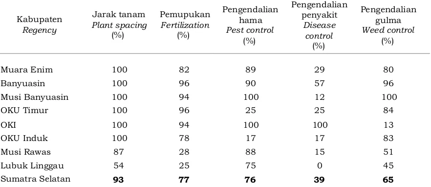 Tabel 6. Tingkat adopsi budidaya karet di tingkat petani karetTable 6. Percentage of technical practice at farmer level